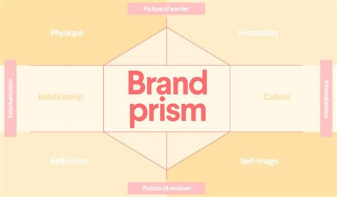 The Brand Identity Prism: what it is and how to use it 